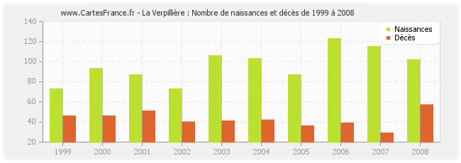 La Verpillière : Nombre de naissances et décès de 1999 à 2008